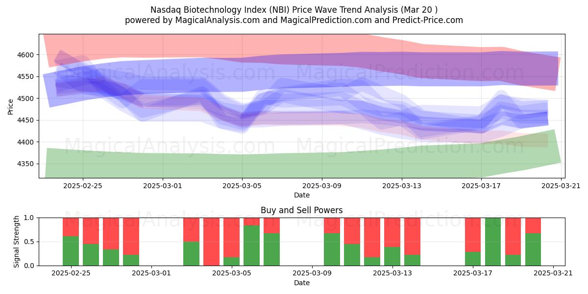  Nasdaq-Biotechnologie-Index (NBI) Support and Resistance area (20 Mar) 