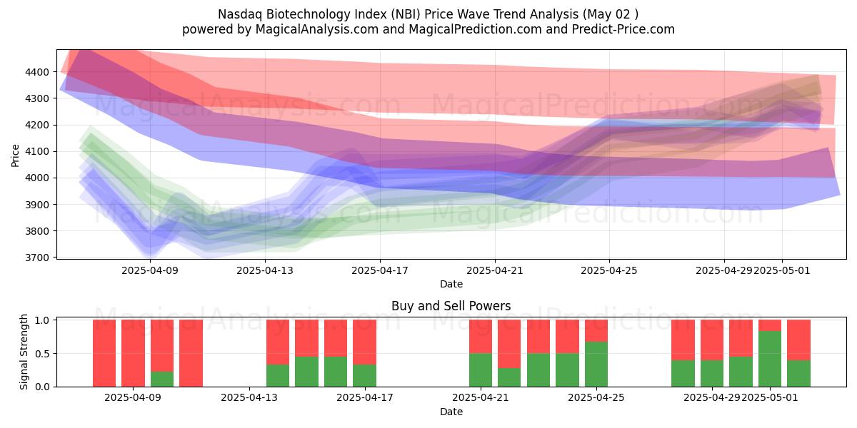  Indice Nasdaq sulle biotecnologie (NBI) Support and Resistance area (02 May) 