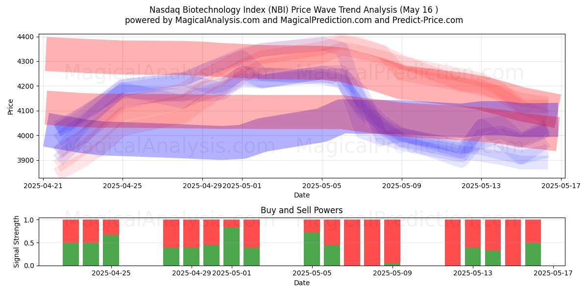  Nasdaq Biotechnology Index (NBI) Support and Resistance area (16 May) 
