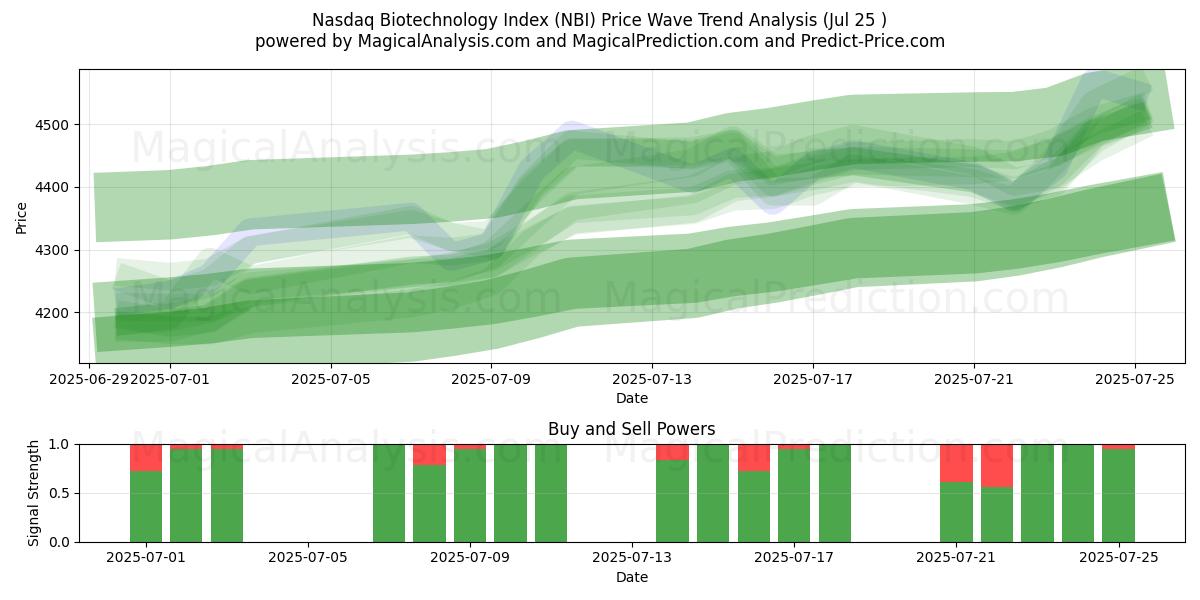  Nasdaq Biotechnologie-index (NBI) Support and Resistance area (24 Jul) 