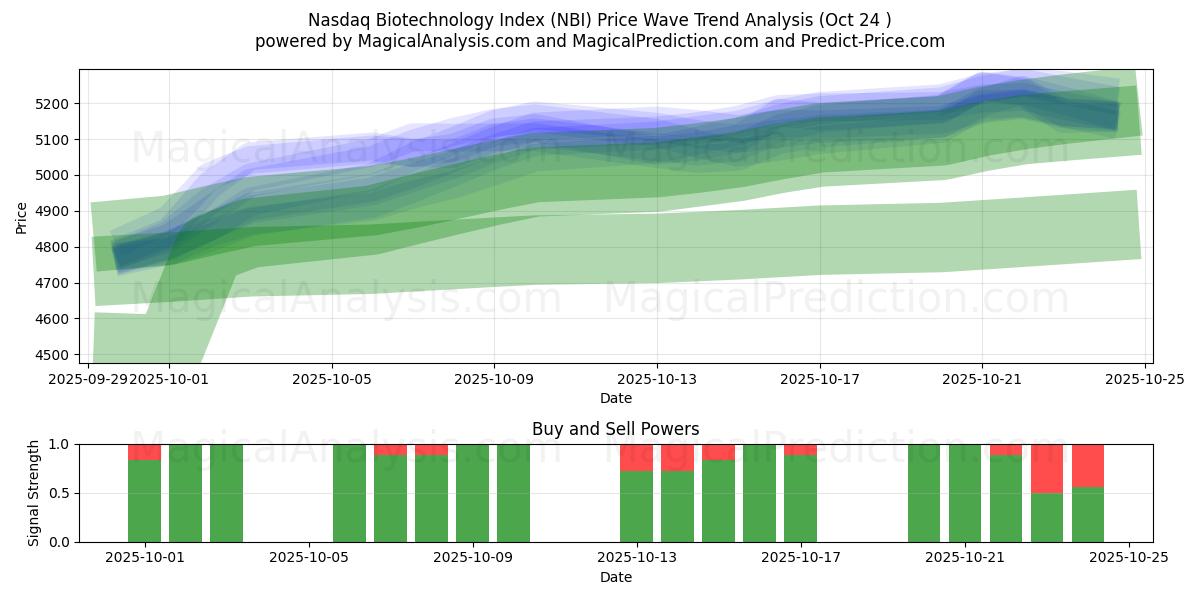 Индекс биотехнологий Nasdaq (NBI) Support and Resistance area (23 Oct)   Индекс биотехнологий Nasdaq (NBI) Support and Resistance area (23 Oct)