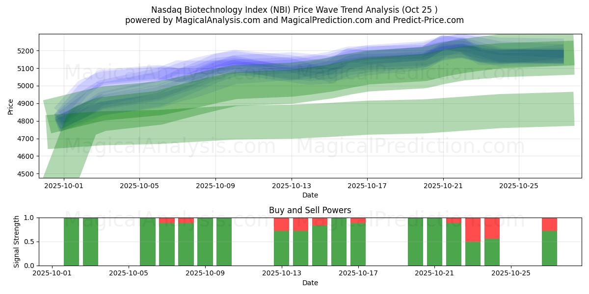 Nasdaq Biotechnology Index (NBI) Support and Resistance area (24 Oct)   Nasdaq Biotechnology Index (NBI) Support and Resistance area (24 Oct)