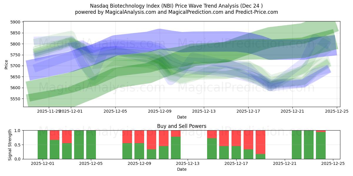  Nasdaq Biotechnology Index (NBI) Support and Resistance area (23 Dec) 