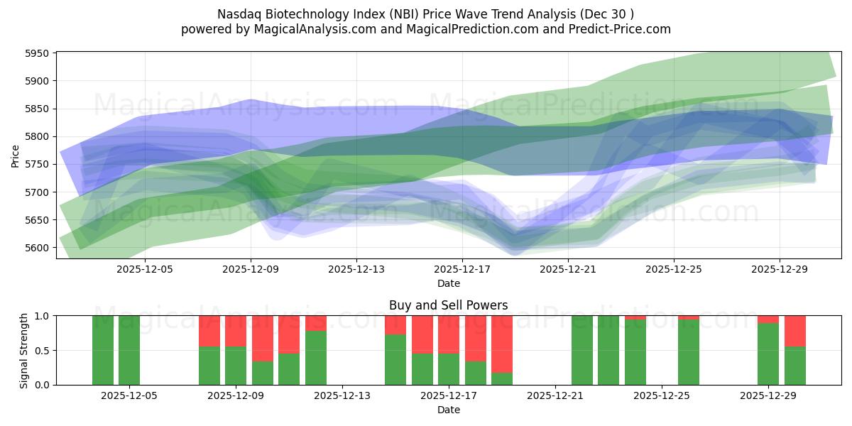  Nasdaq Biotechnology Index (NBI) Support and Resistance area (29 Dec) 
