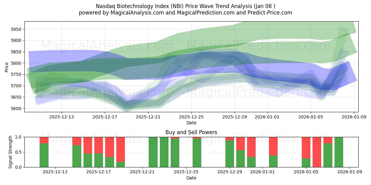  Indice Nasdaq de biotechnologie (NBI) Support and Resistance area (07 Jan) 