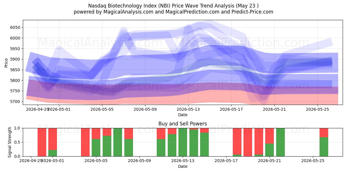  Nasdaq Biotechnology Index (NBI) Support and Resistance area (26 Feb) 