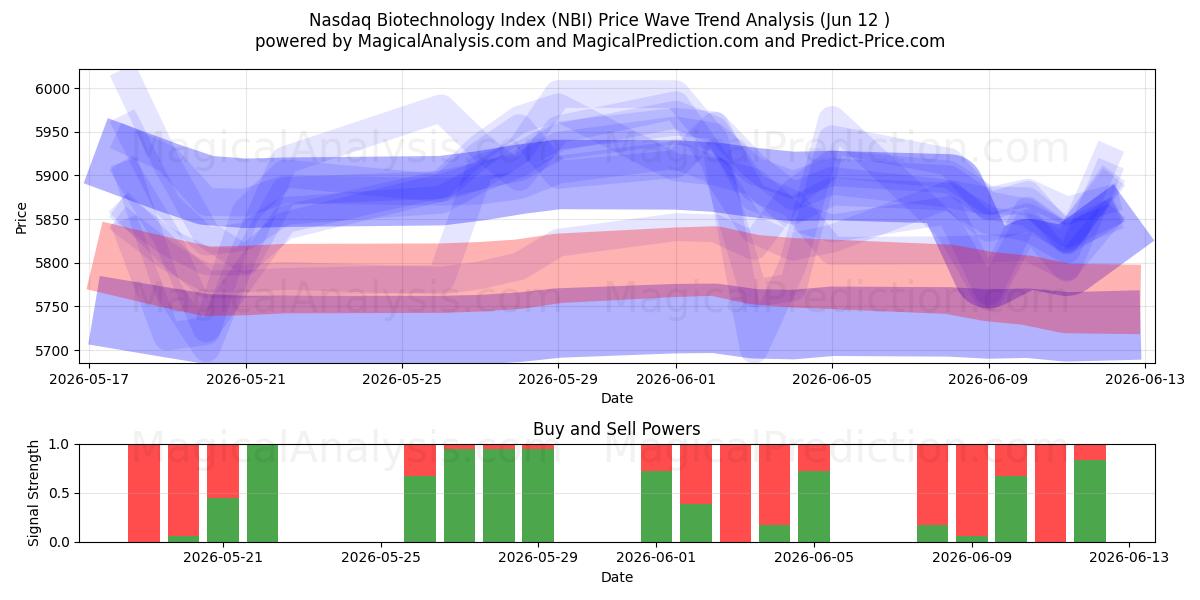  Nasdaq bioteknologiindeks (NBI) Support and Resistance area (08 Jun) 