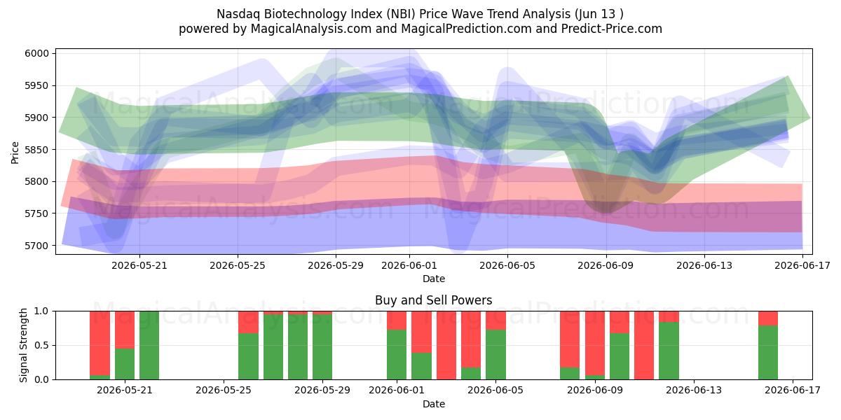  Nasdaq Biotechnology Index (NBI) Support and Resistance area (12 Jun) 