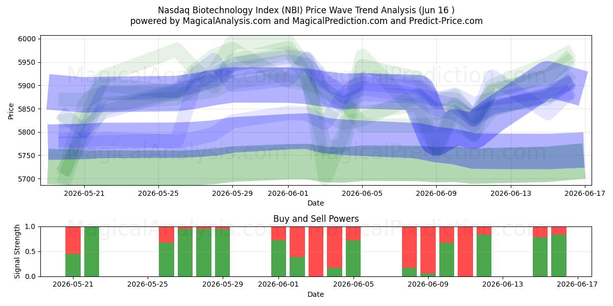  Nasdaq Biotechnology Index (NBI) Support and Resistance area (15 Jun) 