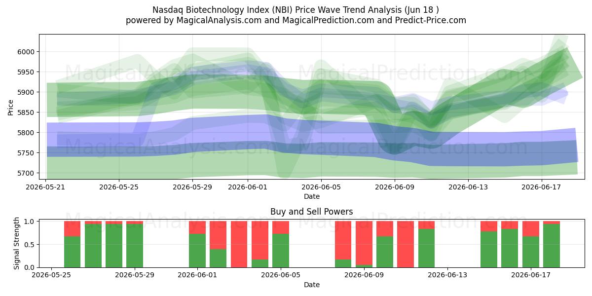  Indice Nasdaq sulle biotecnologie (NBI) Support and Resistance area (17 Jun) 