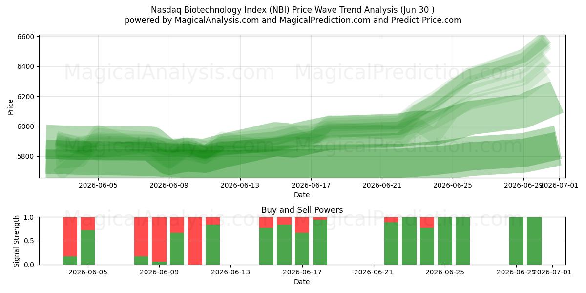  Nasdaq bioteknologiindeks (NBI) Support and Resistance area (26 Jun) 