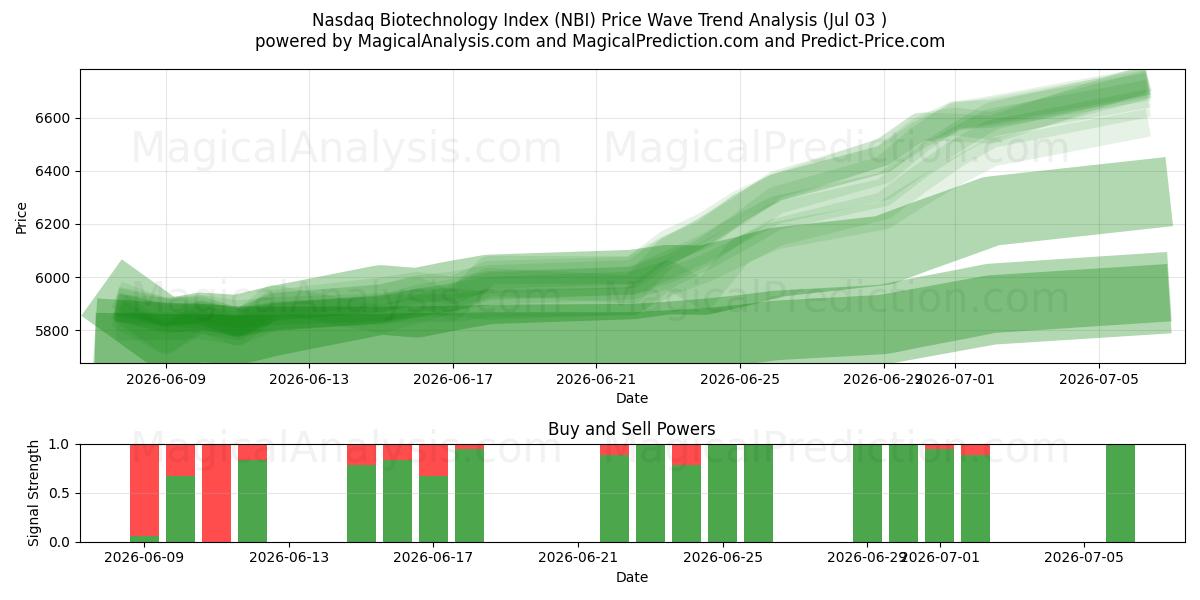  Nasdaq Bioteknologiindeks (NBI) Support and Resistance area (02 Jul) 