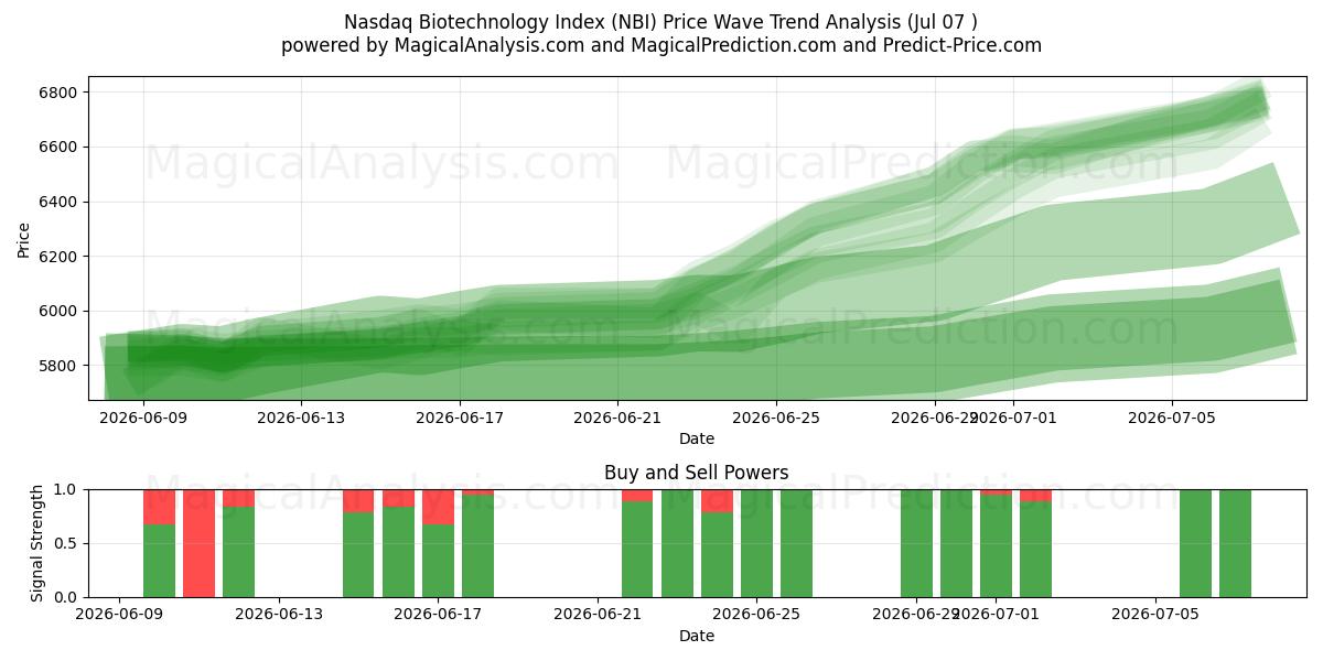  Nasdaq Biotechnology Index (NBI) Support and Resistance area (06 Jul) 
