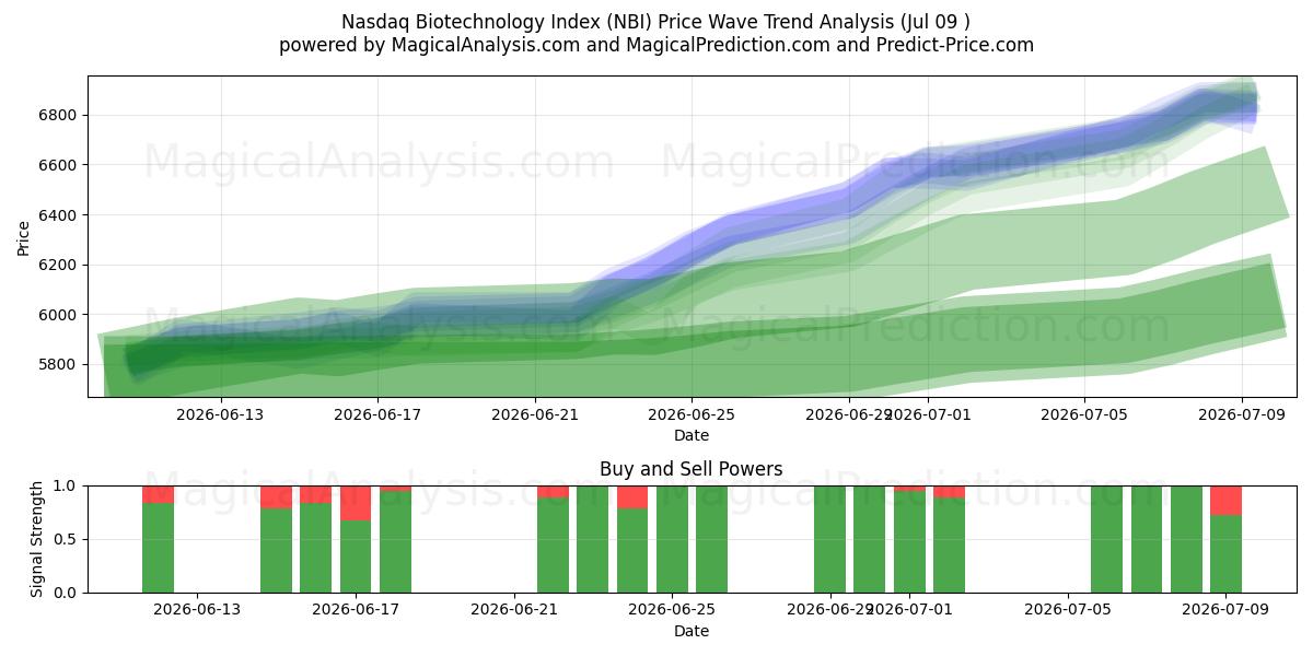  Índice Nasdaq de Biotecnología (NBI) Support and Resistance area (08 Jul) 