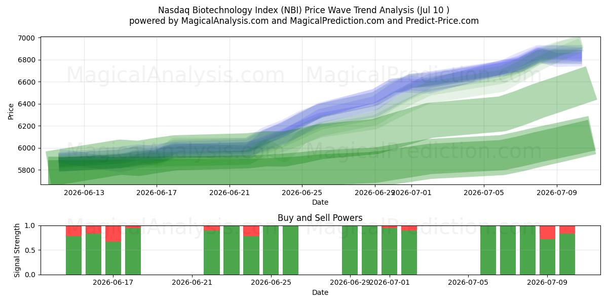  ナスダックバイオテクノロジー指数 (NBI) Support and Resistance area (09 Jul) 