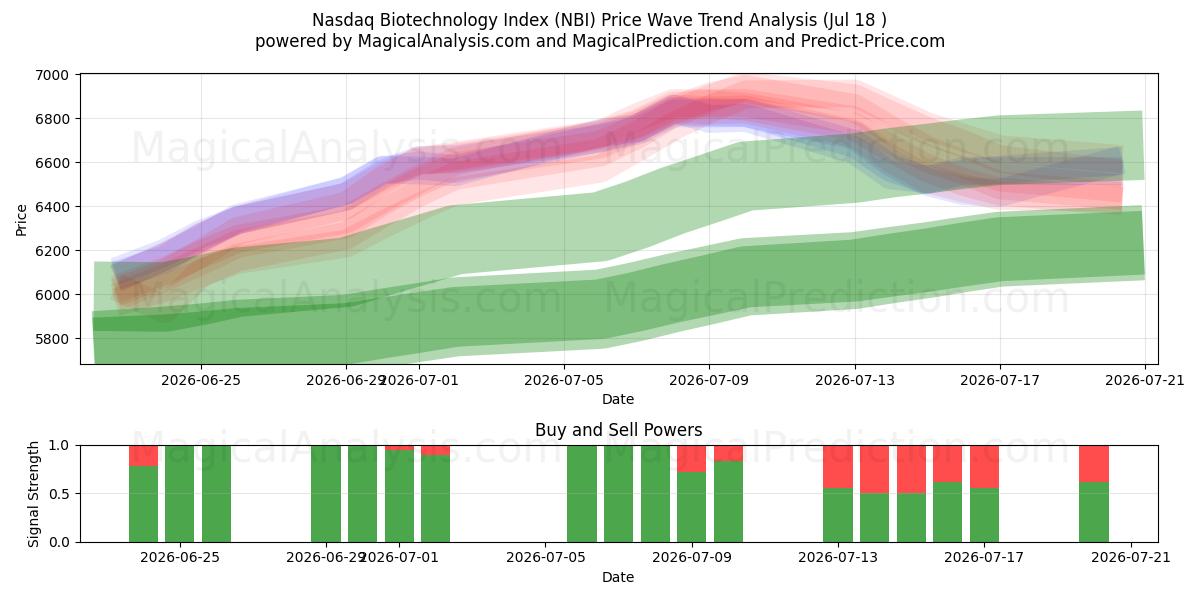  Nasdaq bioteknologiindeks (NBI) Support and Resistance area (17 Jul) 