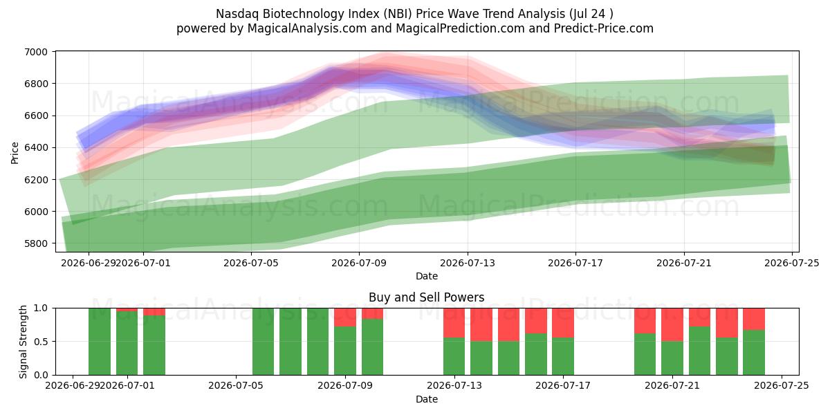  مؤشر ناسداك للتكنولوجيا الحيوية (NBI) Support and Resistance area (23 Jul) 