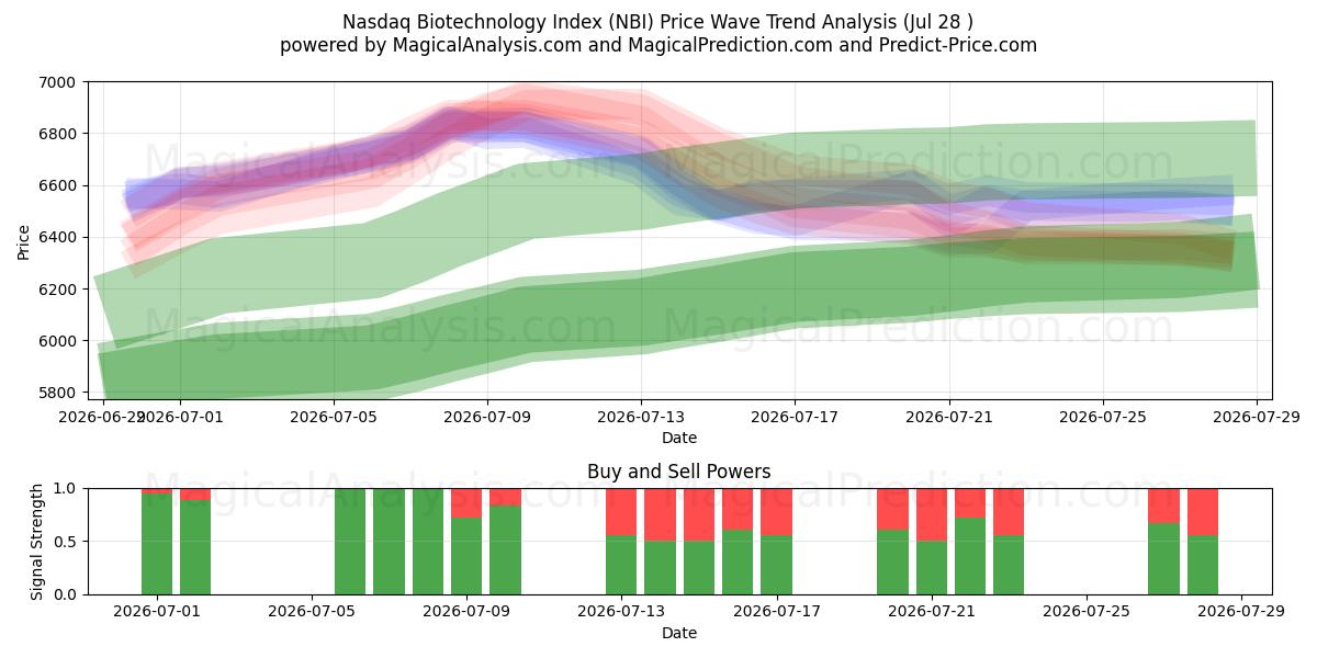  Nasdaq-Biotechnologie-Index (NBI) Support and Resistance area (27 Jul) 