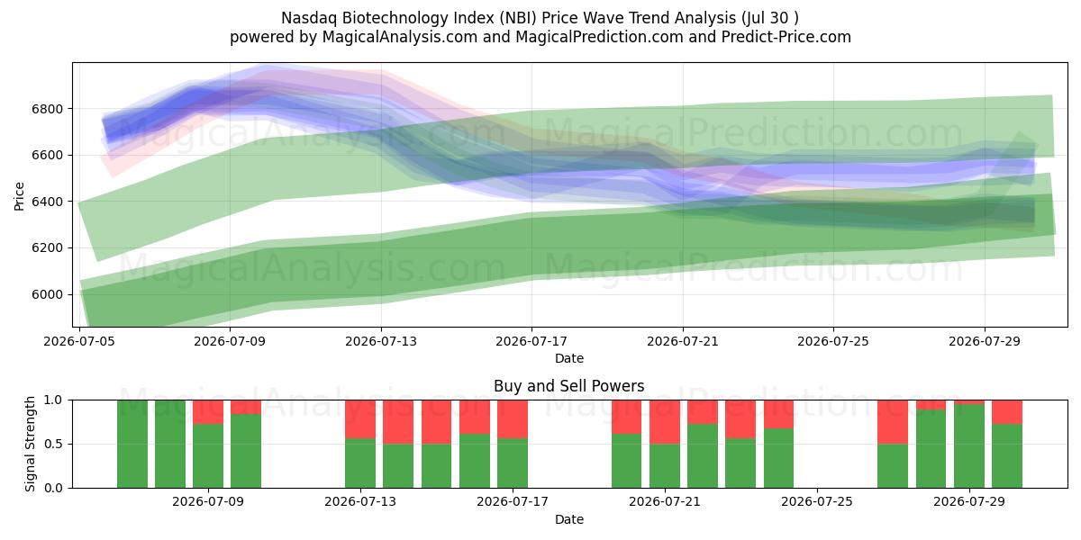  Nasdaq Biotechnology Index (NBI) Support and Resistance area (28 Jul) 