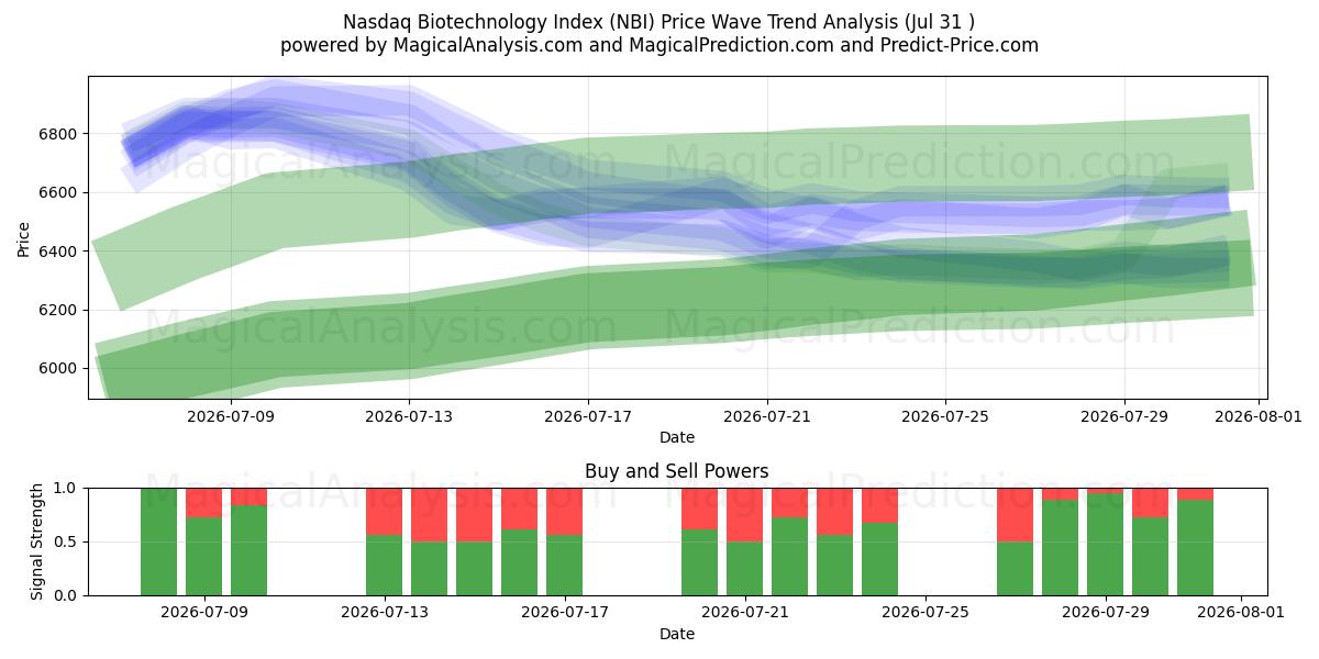  Índice Nasdaq de Biotecnologia (NBI) Support and Resistance area (30 Jul) 