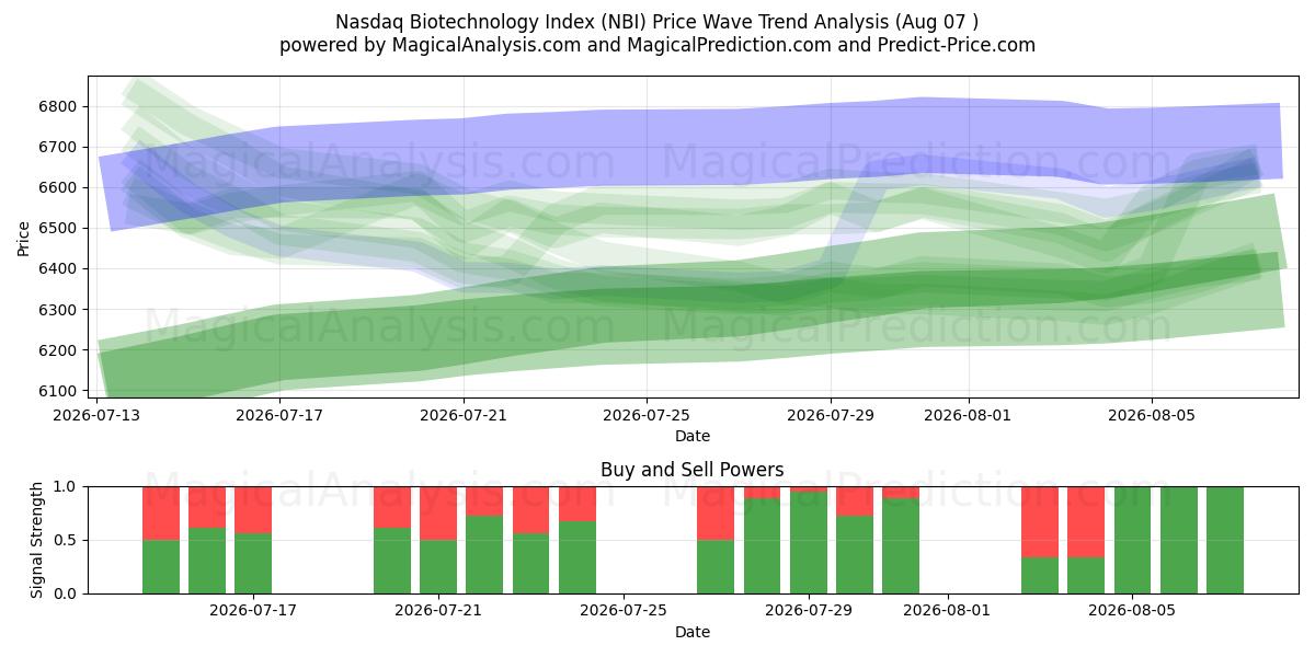  Nasdaq bioteknologiindeks (NBI) Support and Resistance area (06 Aug) 