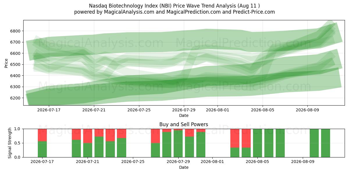  Indice Nasdaq de biotechnologie (NBI) Support and Resistance area (10 Aug) 