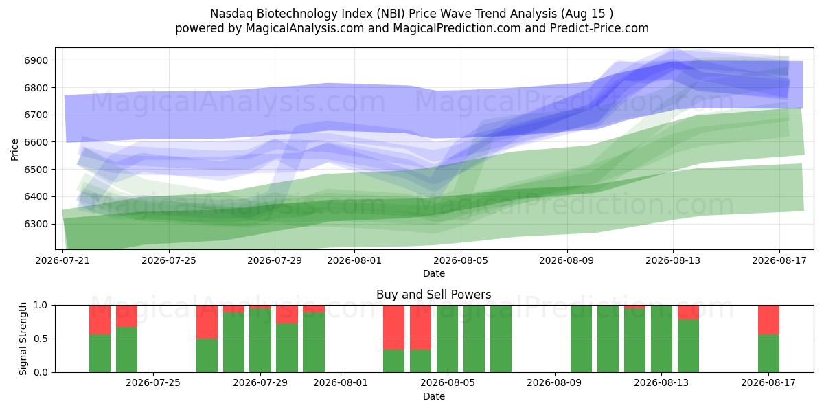  नैस्डैक जैव प्रौद्योगिकी सूचकांक (NBI) Support and Resistance area (14 Aug) 