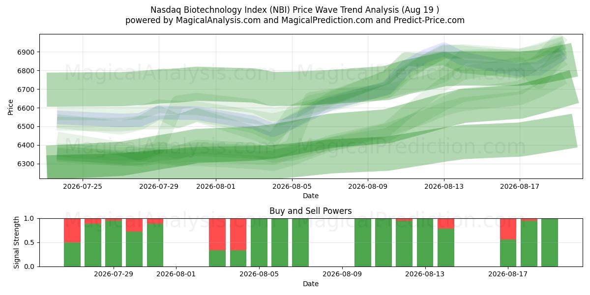  Nasdaq-Biotechnologie-Index (NBI) Support and Resistance area (18 Aug) 