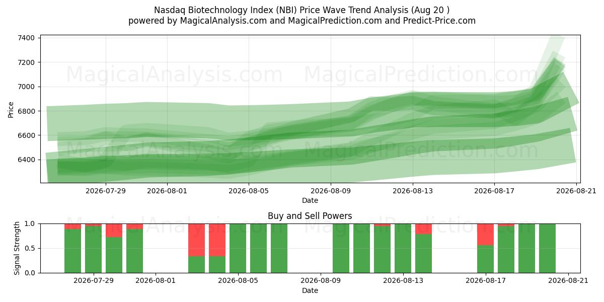  Indice Nasdaq sulle biotecnologie (NBI) Support and Resistance area (19 Aug) 