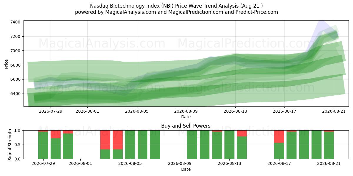  Índice Nasdaq de Biotecnologia (NBI) Support and Resistance area (20 Aug) 