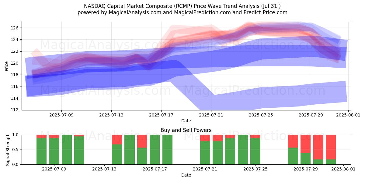  Compuesto del mercado de capitales NASDAQ (RCMP) Support and Resistance area (29 Jul) 