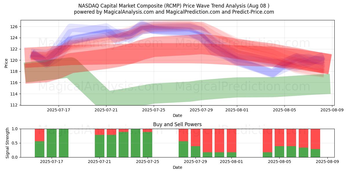  NASDAQ Capital Market Composite (RCMP) Support and Resistance area (07 Aug) 