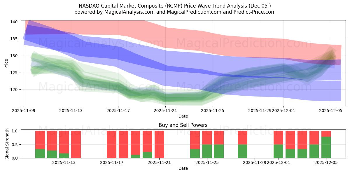  Compuesto del mercado de capitales NASDAQ (RCMP) Support and Resistance area (04 Dec) 