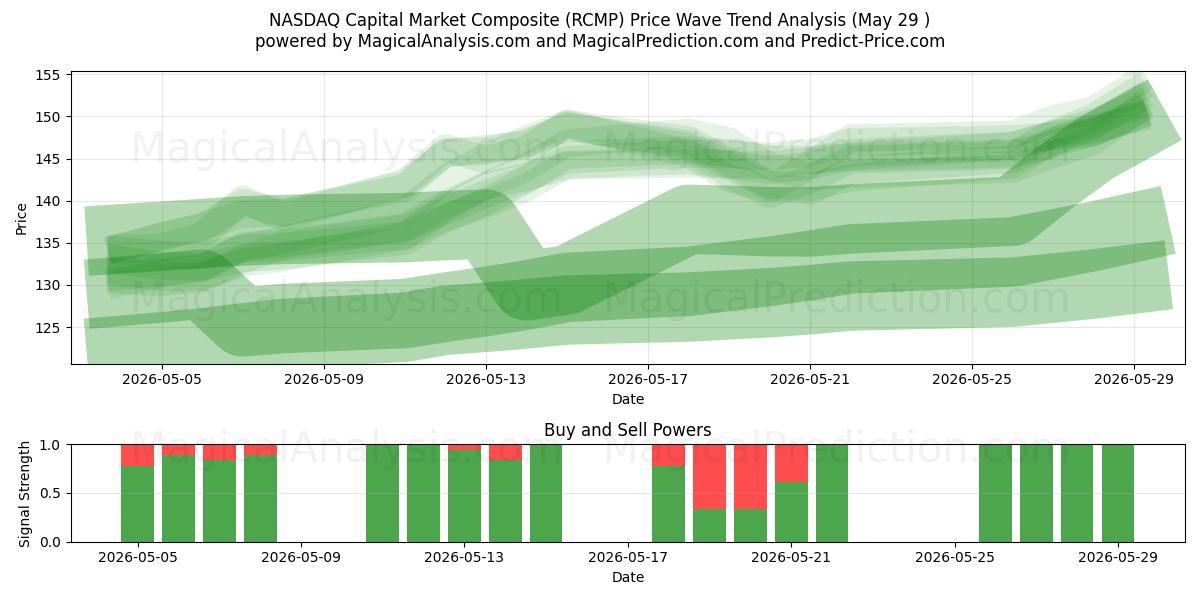  NASDAQ Capital Market Composite (RCMP) Support and Resistance area (28 May) 