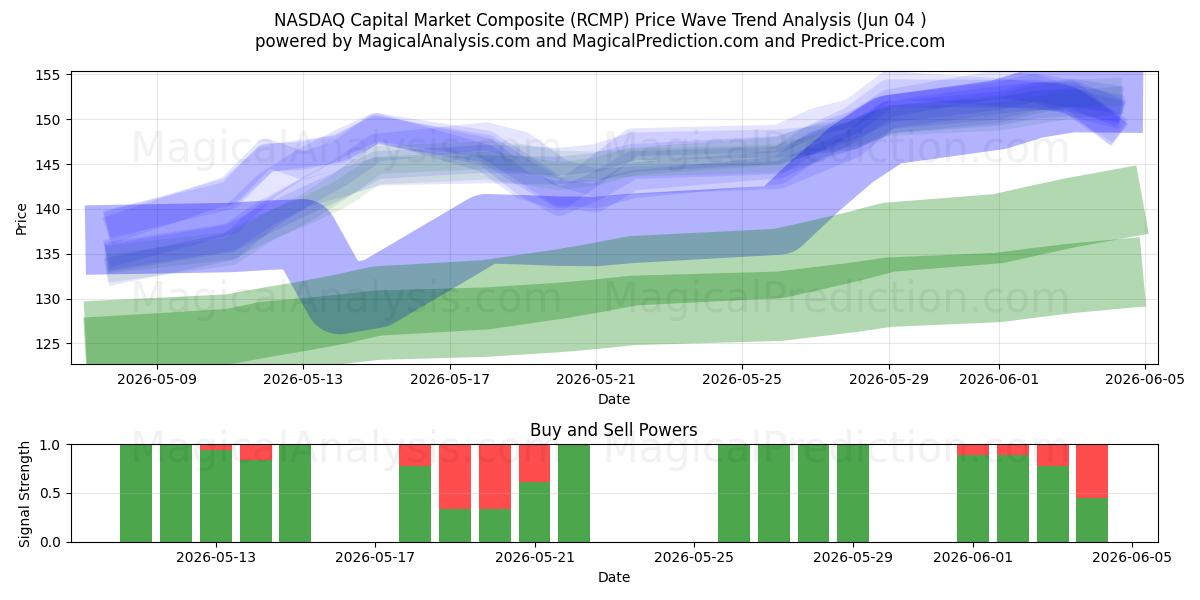  NASDAQ Capital Market Composite (RCMP) Support and Resistance area (02 Jun) 