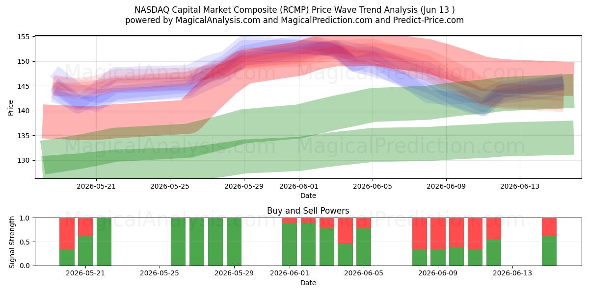  NASDAQ kapitaalmarktcomposiet (RCMP) Support and Resistance area (11 Jun) 