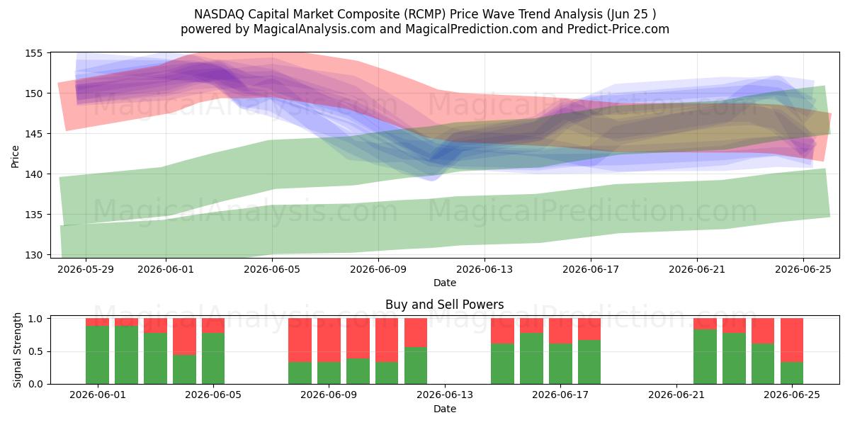  Composite du marché des capitaux du NASDAQ (RCMP) Support and Resistance area (22 Jun) 