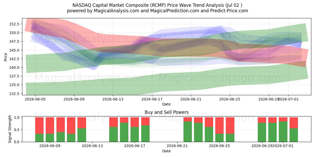  NASDAQ kapitaalmarktcomposiet (RCMP) Support and Resistance area (01 Jul) 