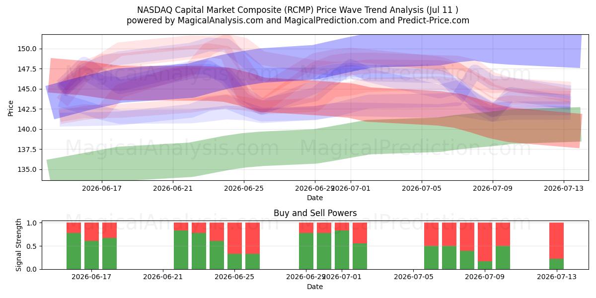  ناسداك سوق رأس المال المركب (RCMP) Support and Resistance area (10 Jul) 