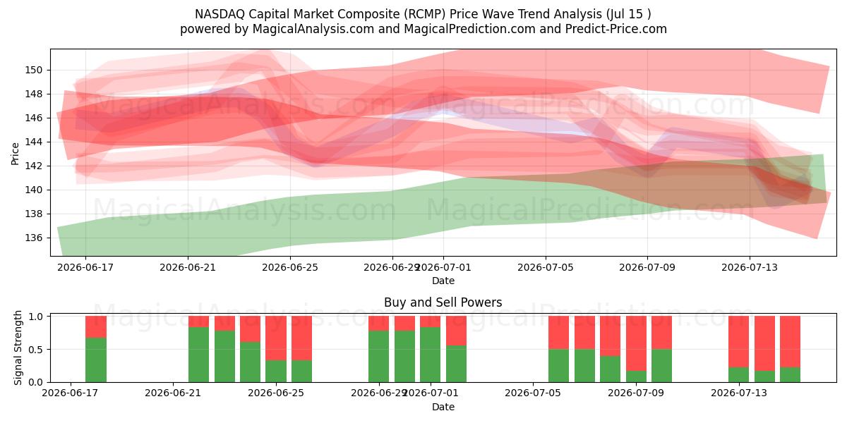  Composite du marché des capitaux du NASDAQ (RCMP) Support and Resistance area (13 Jul) 