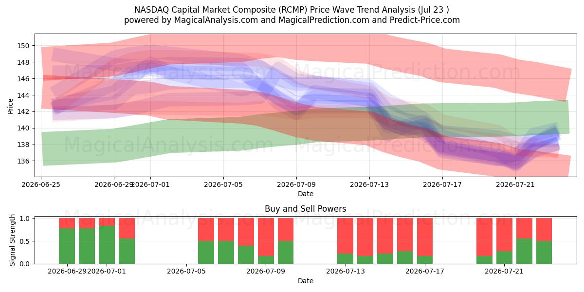  کامپوزیت بازار سرمایه نزدک (RCMP) Support and Resistance area (22 Jul) 