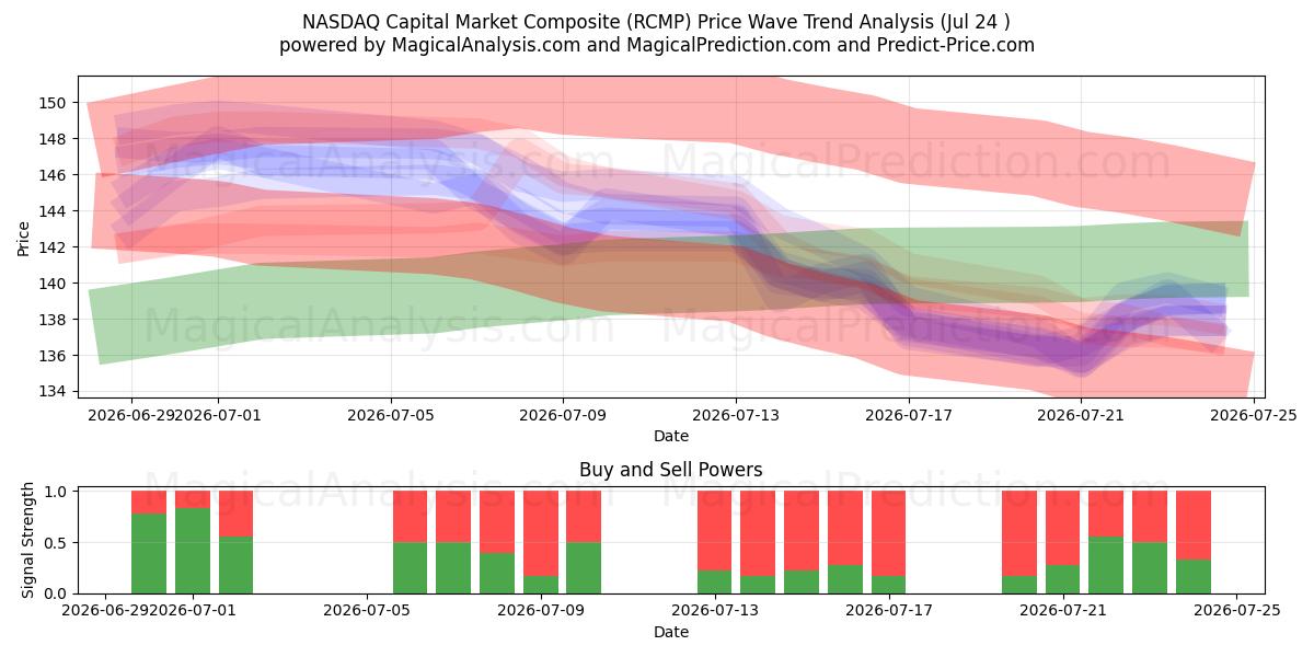  NASDAQ kapitaalmarktcomposiet (RCMP) Support and Resistance area (23 Jul) 