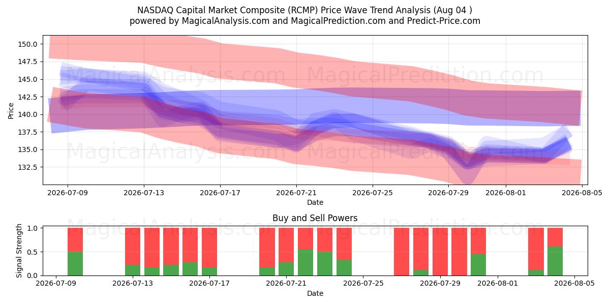  NASDAQ Capital Market Composite (RCMP) Support and Resistance area (31 Jul) 