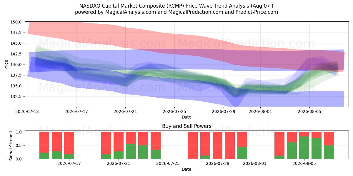  NASDAQ Capital Market Composite (RCMP) Support and Resistance area (06 Aug) 
