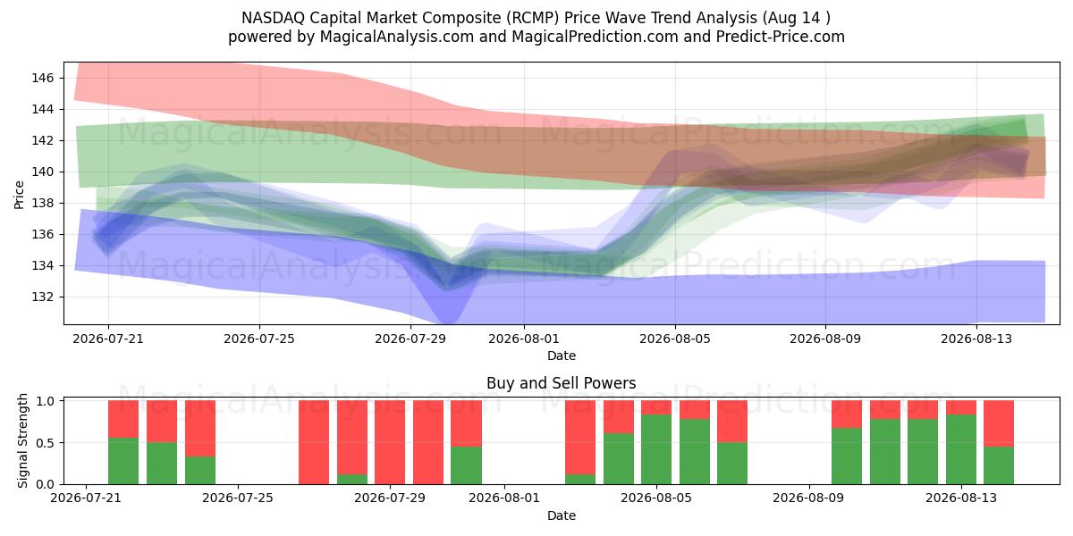  Compuesto del mercado de capitales NASDAQ (RCMP) Support and Resistance area (13 Aug) 