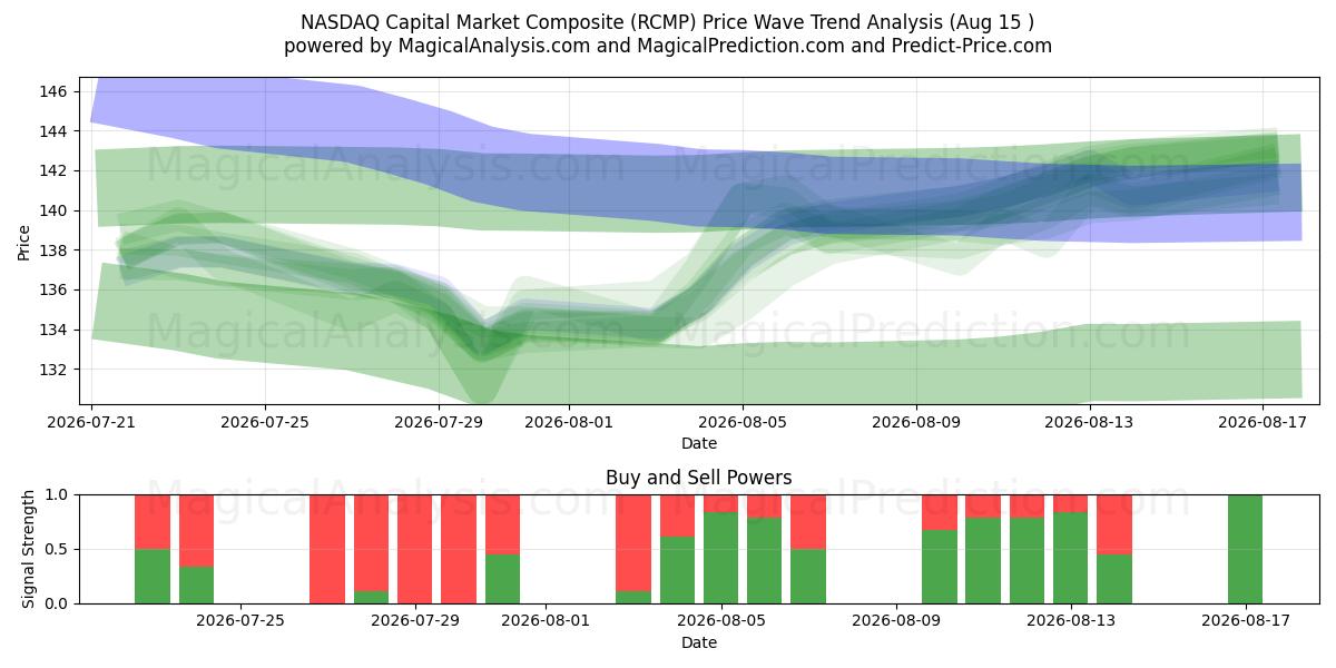  NASDAQ kapitaalmarktcomposiet (RCMP) Support and Resistance area (14 Aug) 