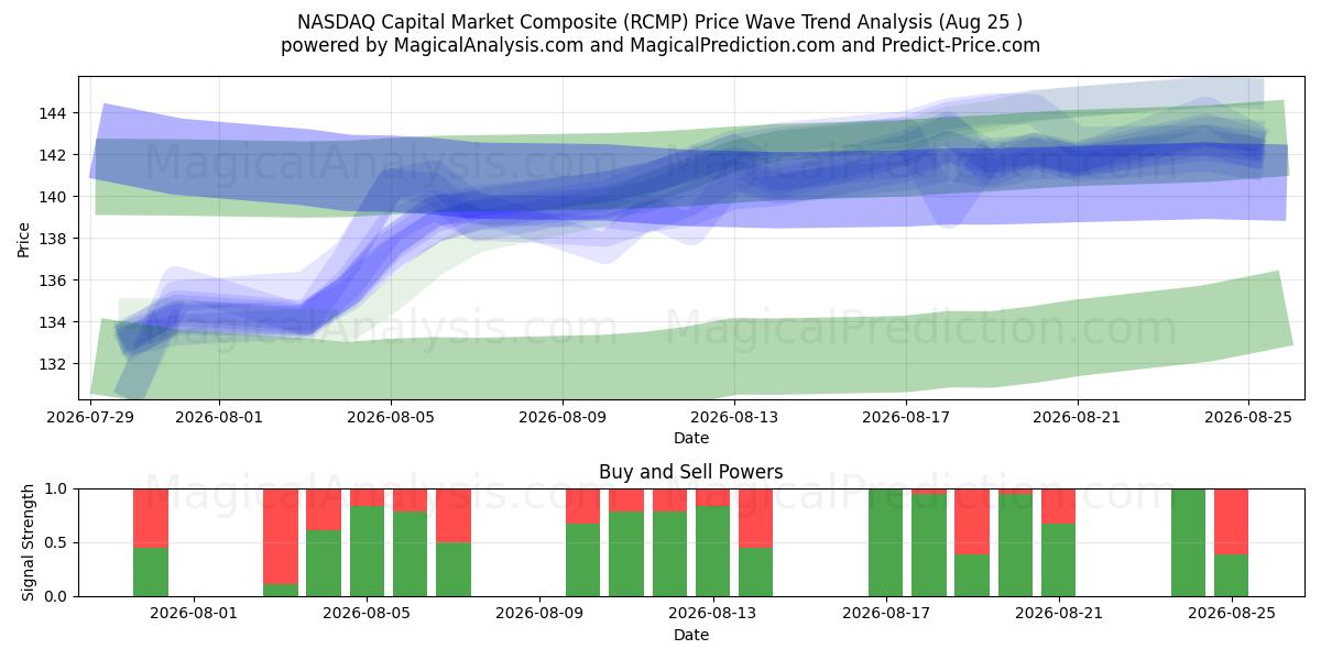  NASDAQ Capital Market Composite (RCMP) Support and Resistance area (21 Aug) 