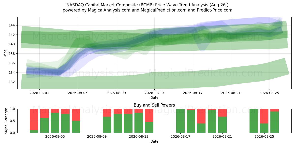  ناسداك سوق رأس المال المركب (RCMP) Support and Resistance area (25 Aug) 