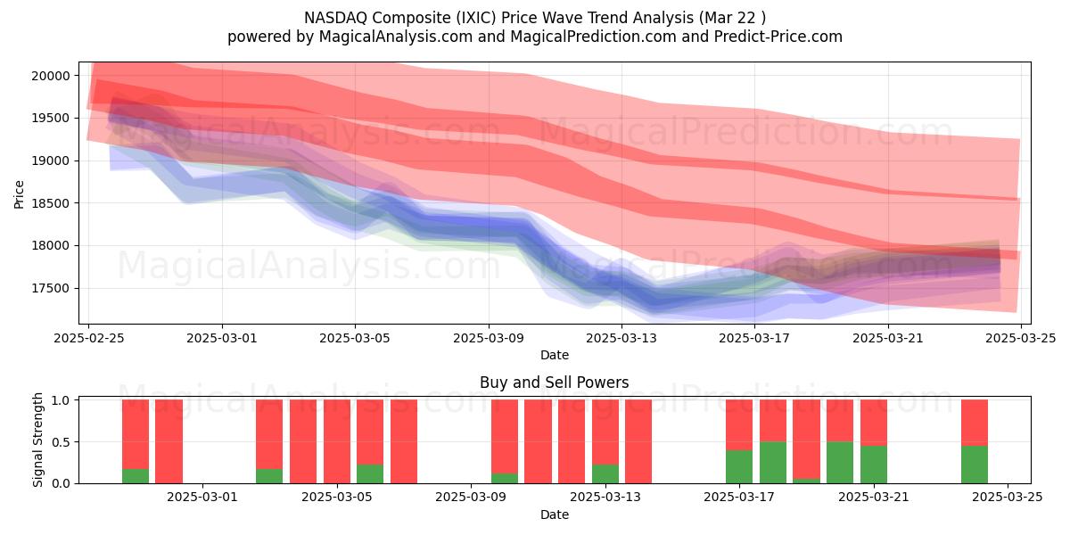  Composto NASDAQ (IXIC) Support and Resistance area (22 Mar) 