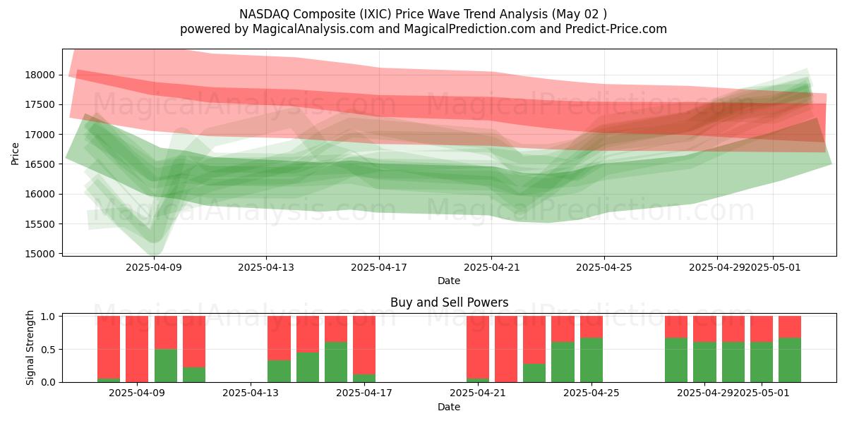  NASDAQ Bileşik (IXIC) Support and Resistance area (02 May) 